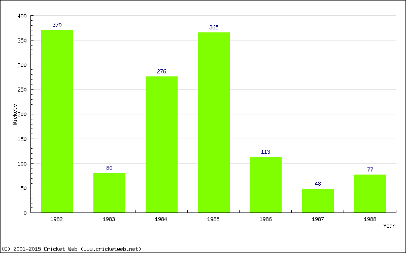 Runs by Year