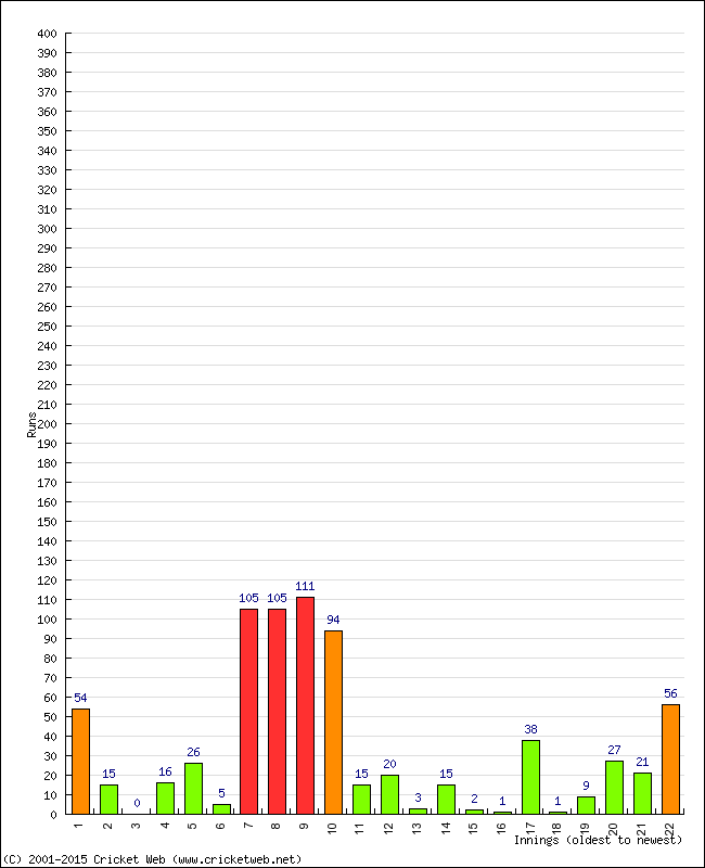 Batting Performance Innings by Innings - Away