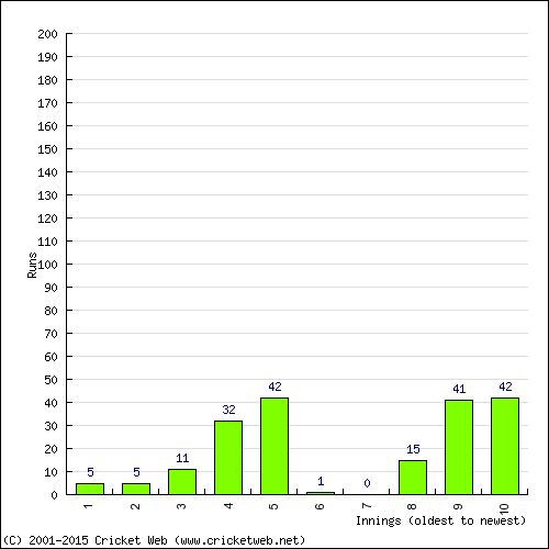 Batting Recent Scores