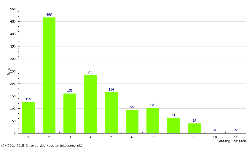 Runs by Batting Position