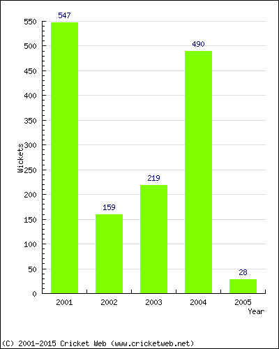 Runs by Year