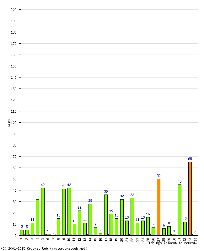 Batting Performance Innings by Innings - Home