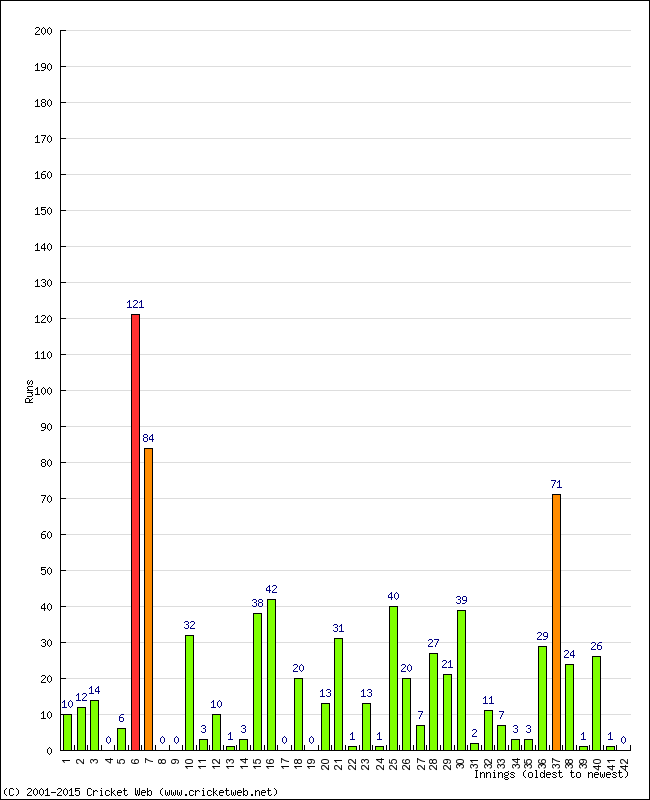 Batting Performance Innings by Innings - Away