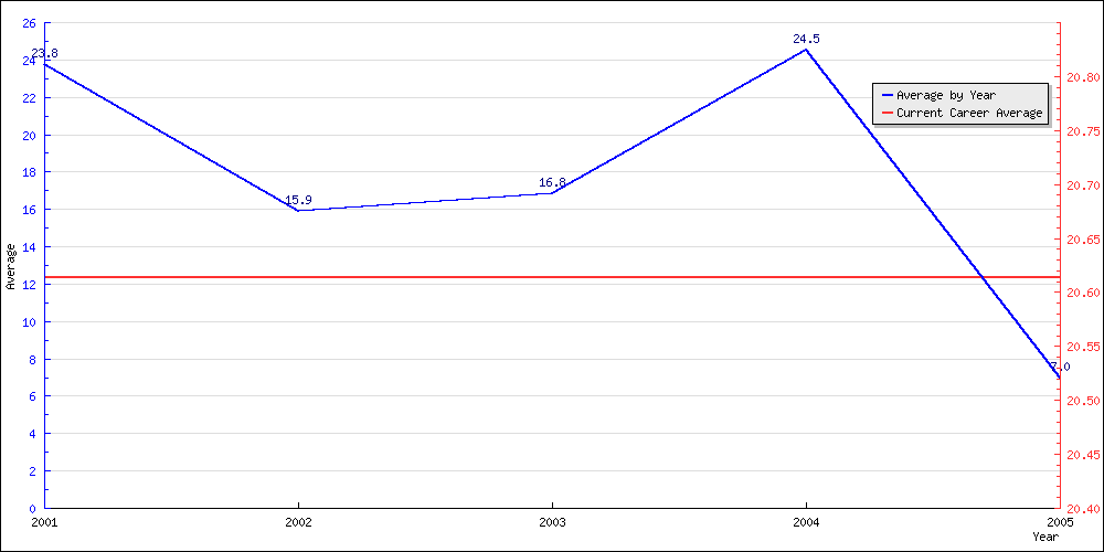 Batting Average by Year