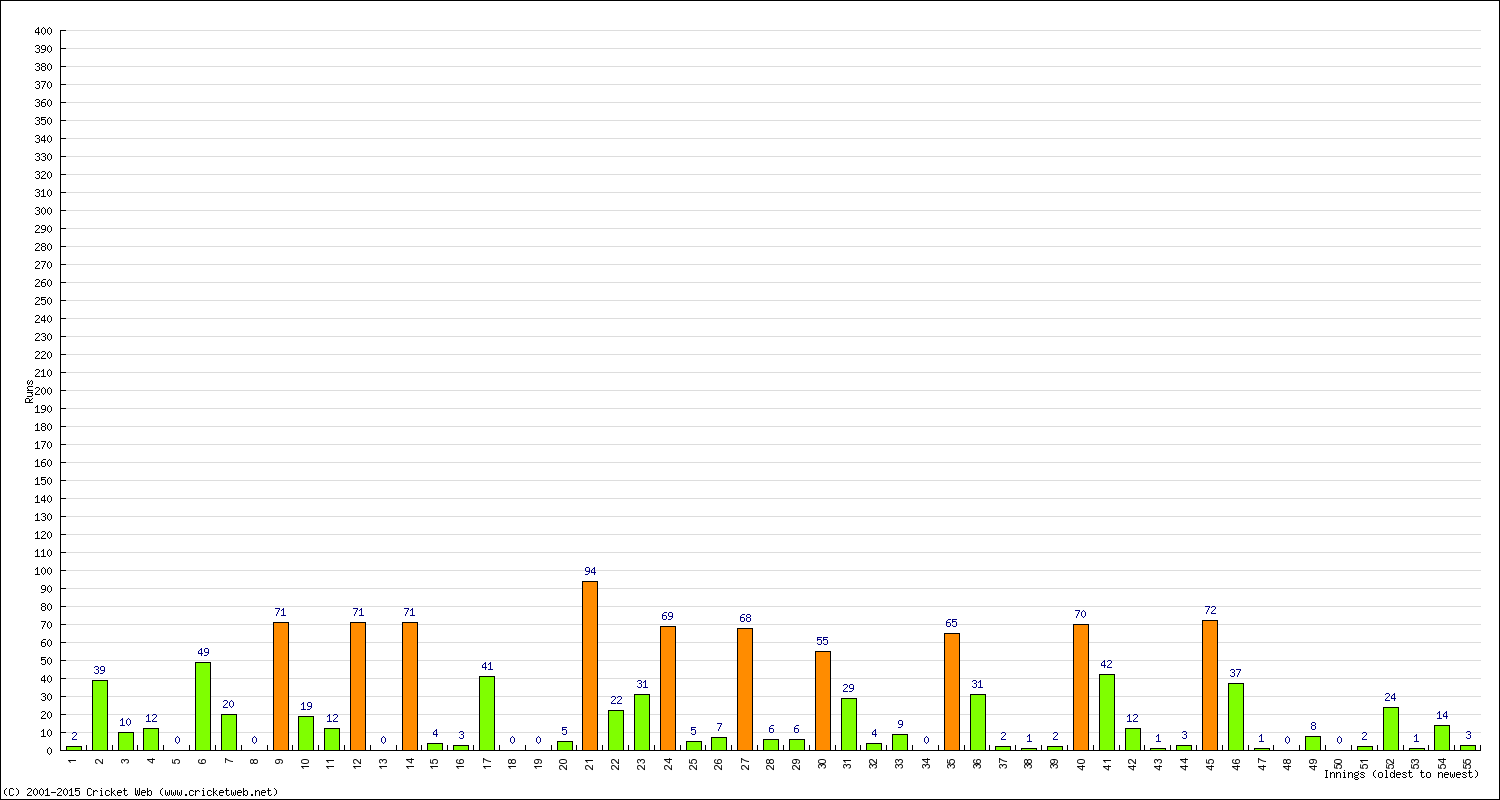 Batting Performance Innings by Innings