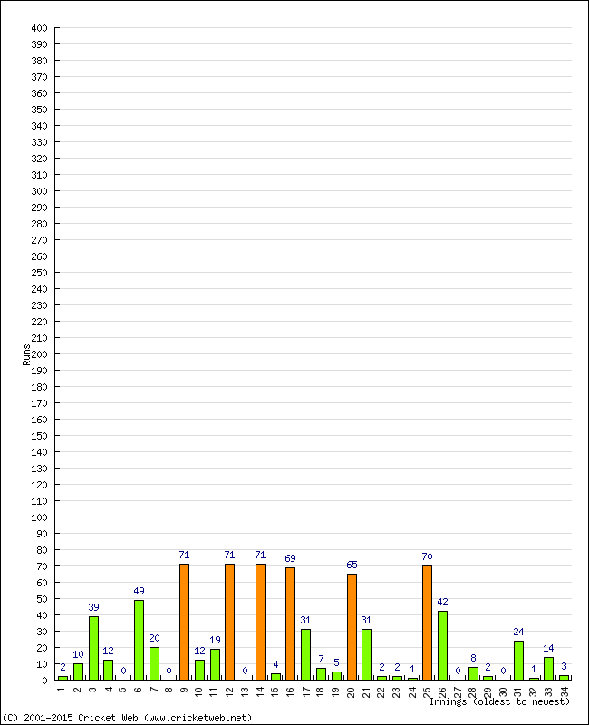 Batting Performance Innings by Innings - Home