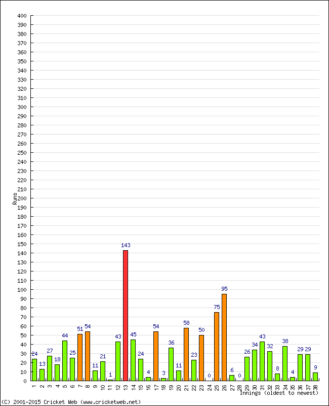 Batting Performance Innings by Innings