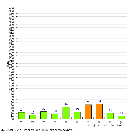 Batting Recent Scores