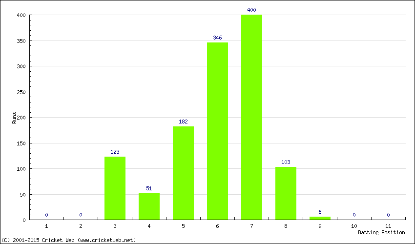 Runs by Batting Position