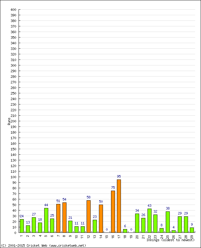 Batting Performance Innings by Innings - Home