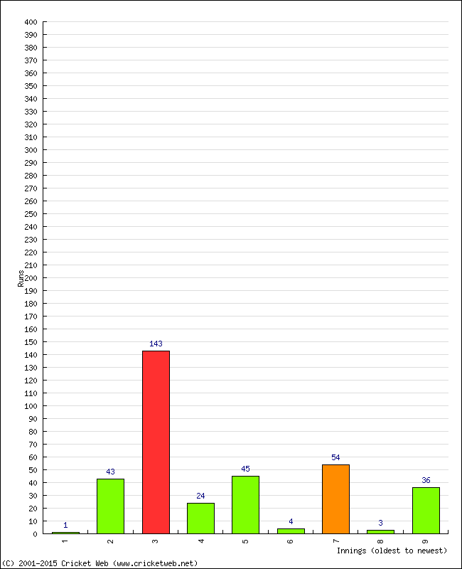 Batting Performance Innings by Innings - Away