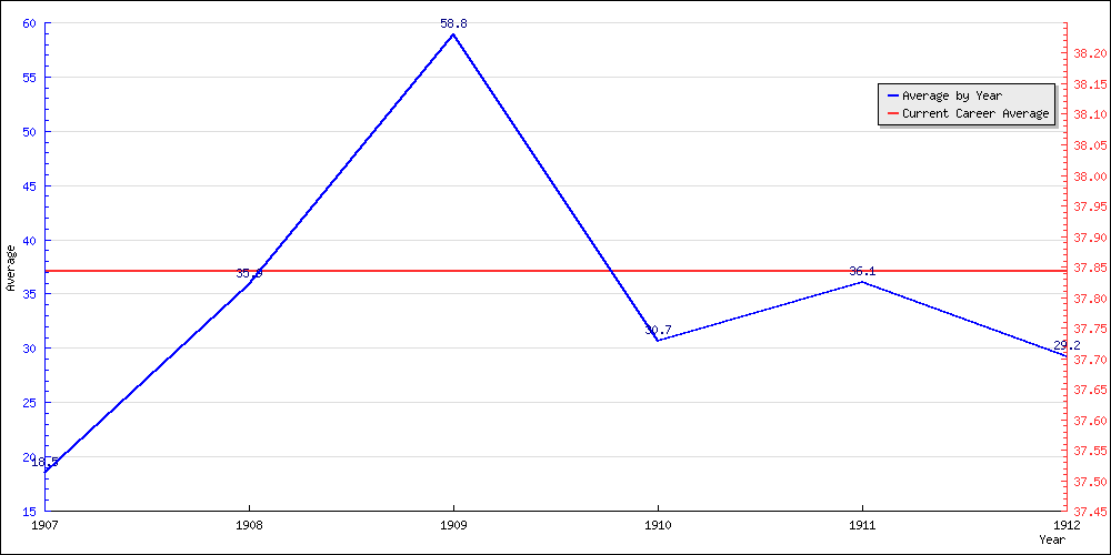 Batting Average by Year