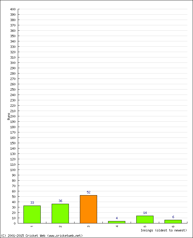 Batting Performance Innings by Innings