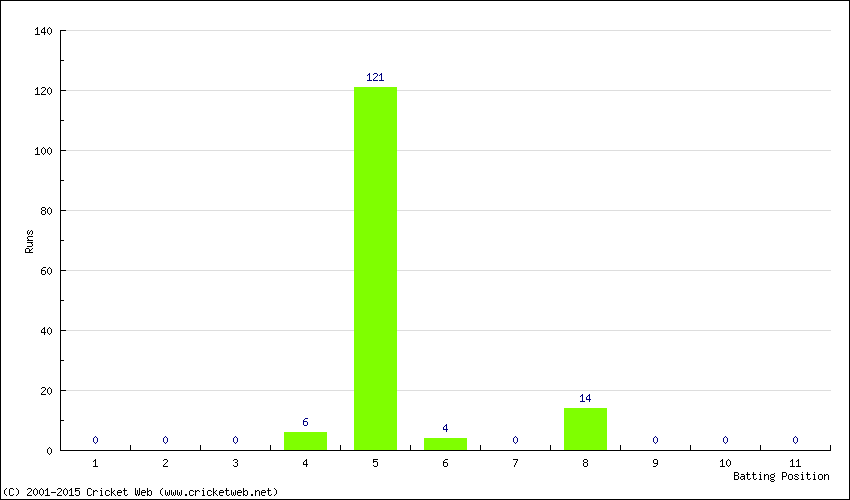 Runs by Batting Position