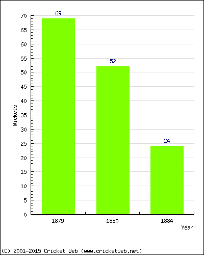 Runs by Year