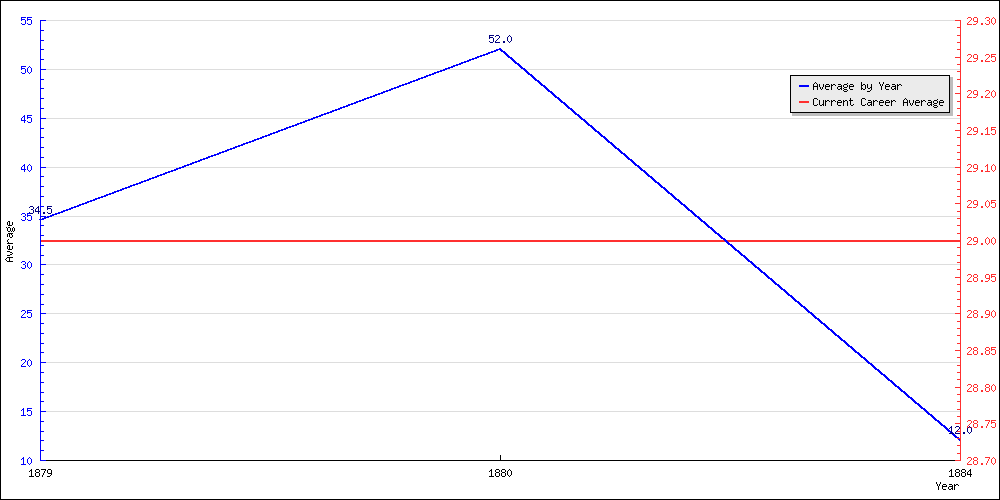 Batting Average by Year