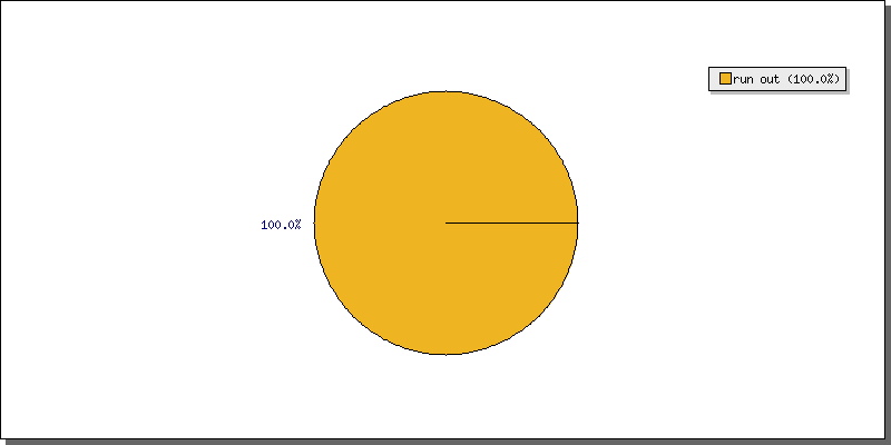 Batting Dismissals