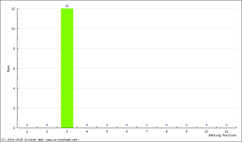 Runs by Batting Position