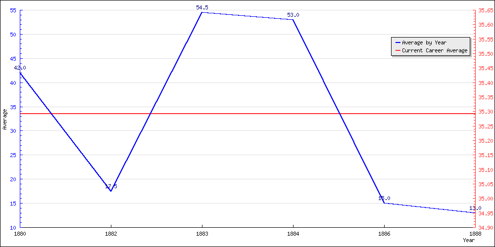 Batting Average by Year