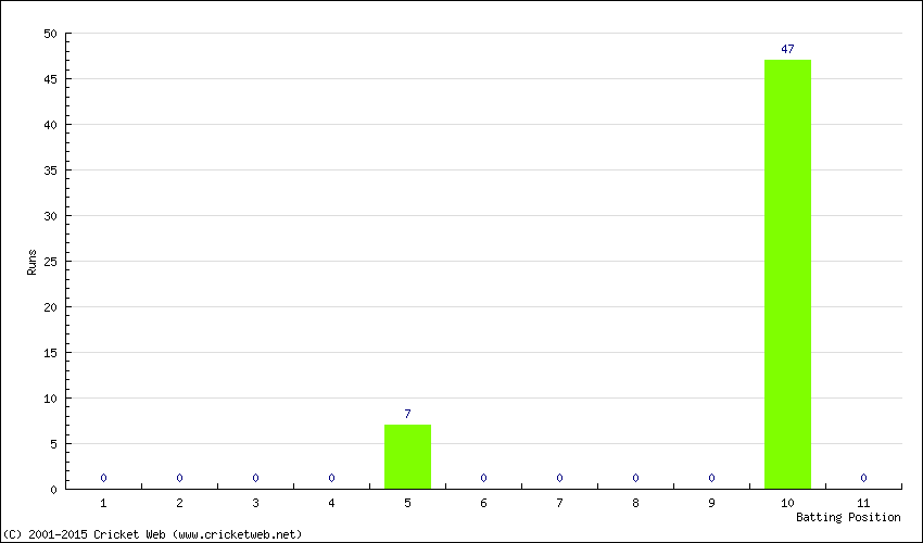 Runs by Batting Position