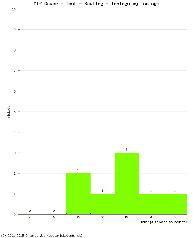 Bowling Performance Innings by Innings