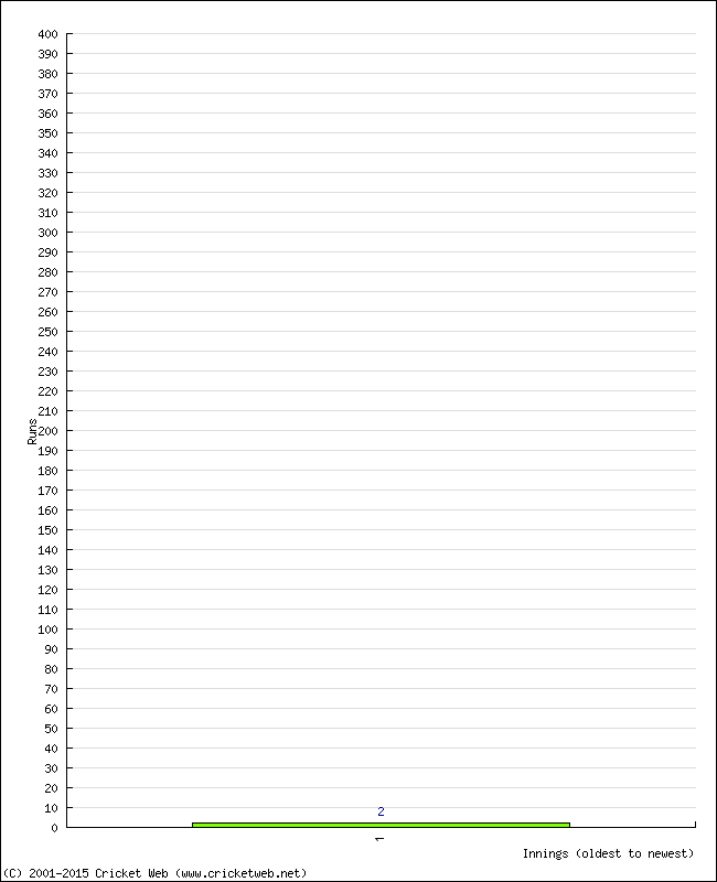 Batting Performance Innings by Innings - Home