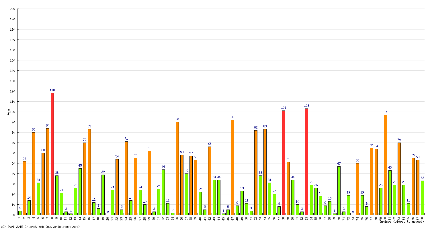 Batting Performance Innings by Innings - Home