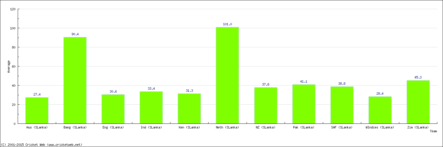 Batting Average by Country