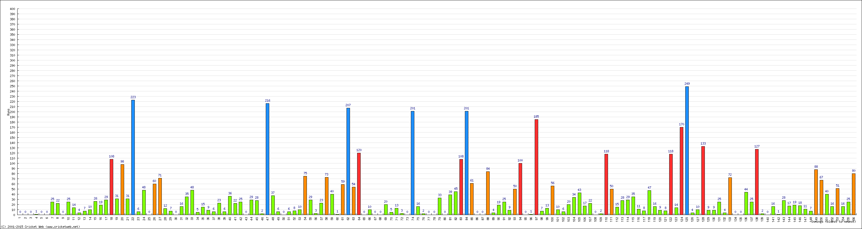 Batting Performance Innings by Innings