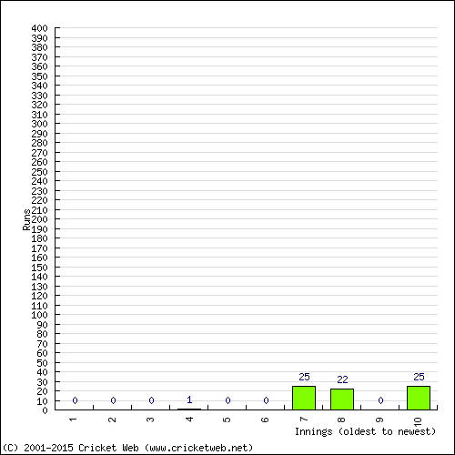 Batting Recent Scores