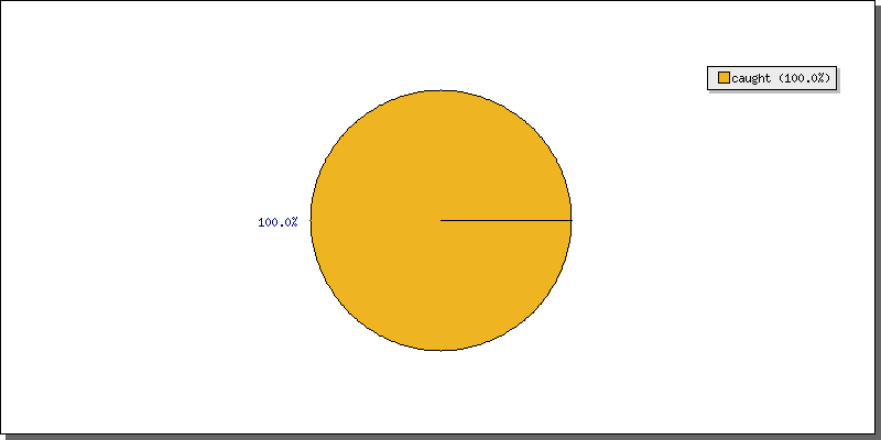 Batting Dismissals