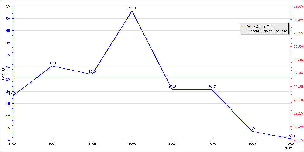 Batting Average by Year