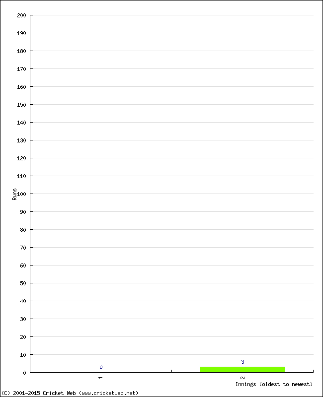 Batting Performance Innings by Innings