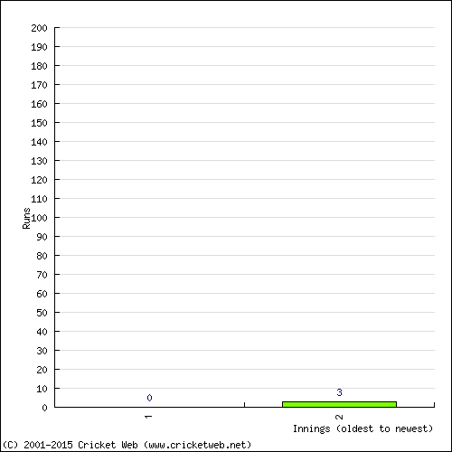 Batting Recent Scores