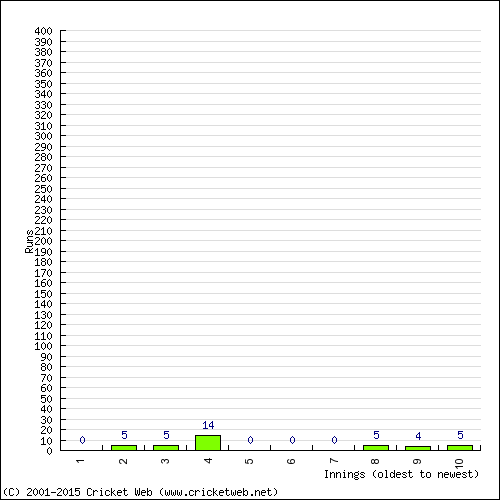 Batting Recent Scores