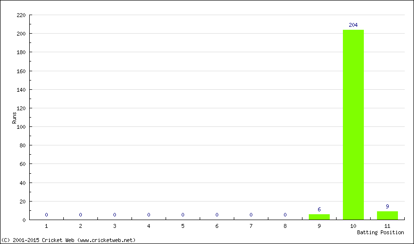 Runs by Batting Position