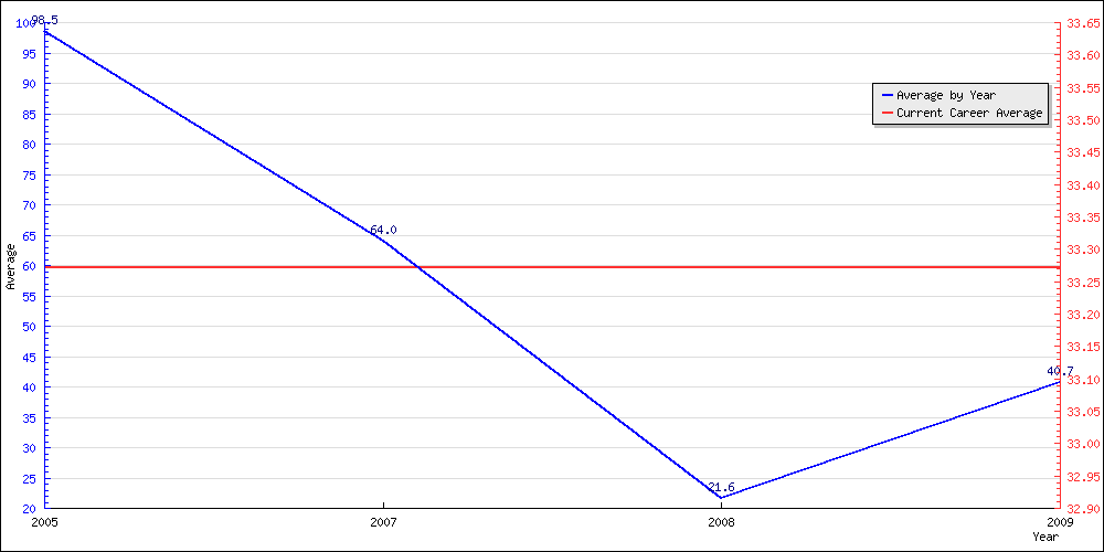 Bowling Average by Year