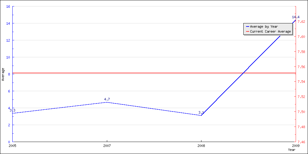 Batting Average by Year