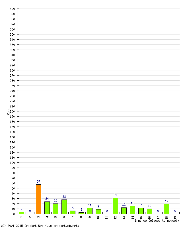 Batting Performance Innings by Innings