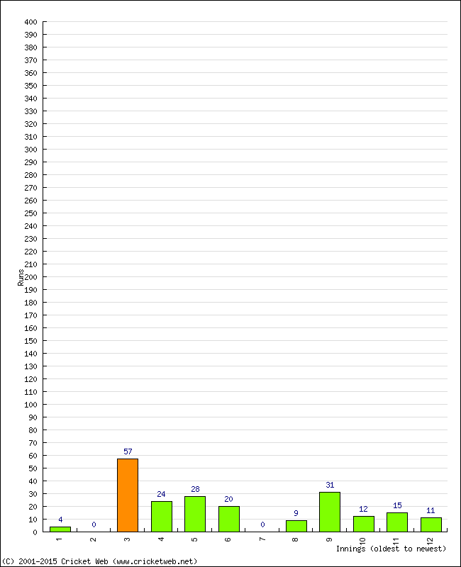 Batting Performance Innings by Innings - Away