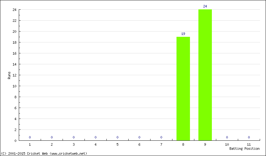 Runs by Batting Position