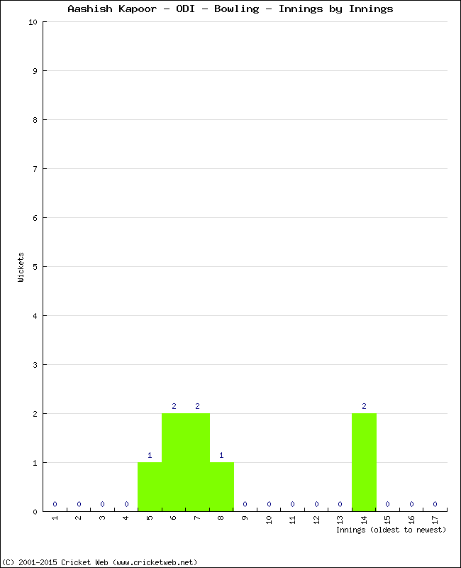 Bowling Performance Innings by Innings