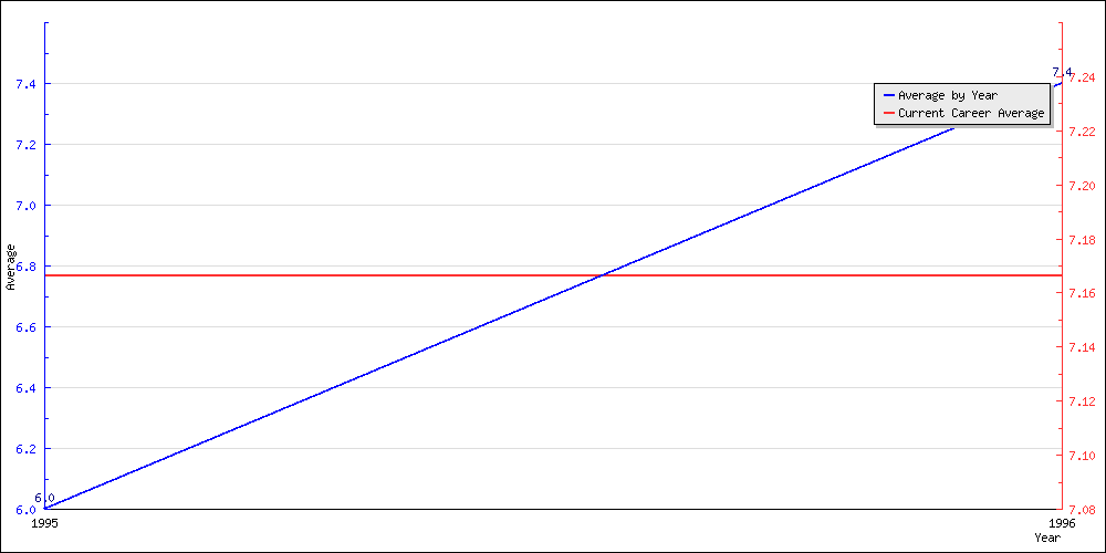 Batting Average by Year