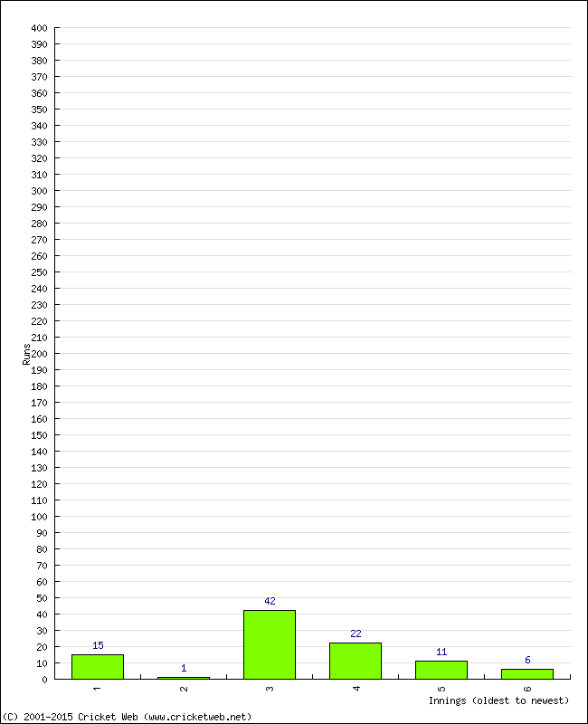 Batting Performance Innings by Innings