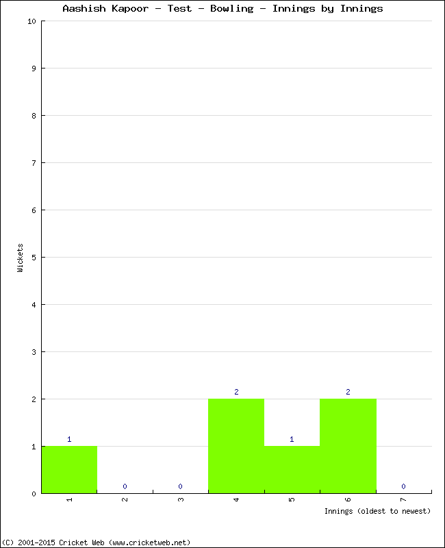 Bowling Performance Innings by Innings