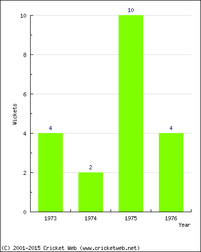 Wickets by Year