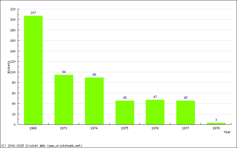 Runs by Year