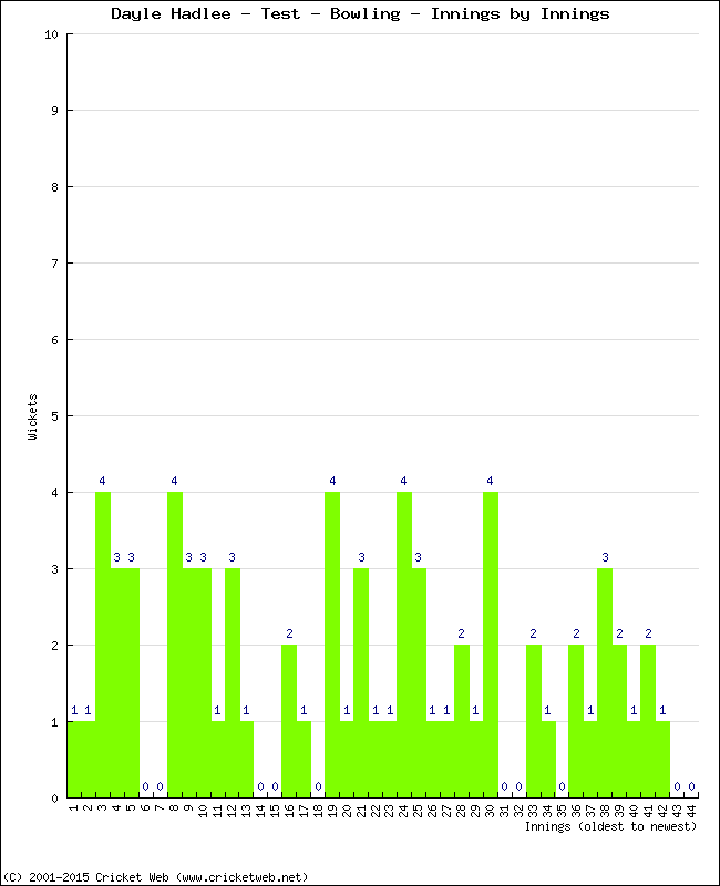 Bowling Performance Innings by Innings