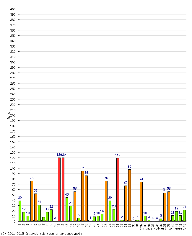 Batting Performance Innings by Innings