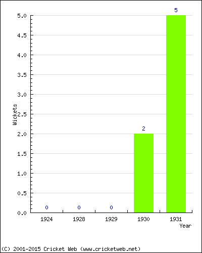 Wickets by Year